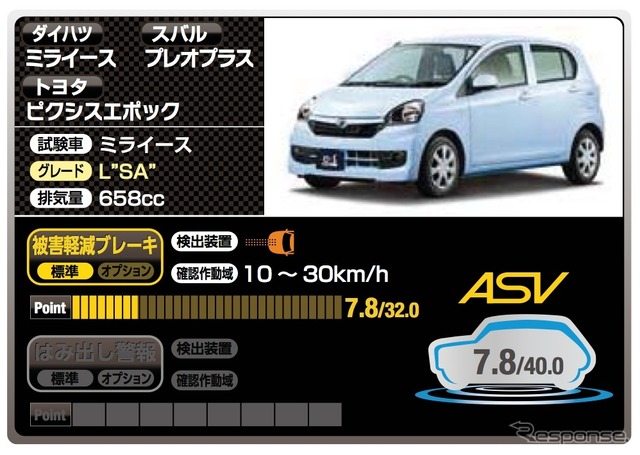 ダイハツ ミライース（7.8点）