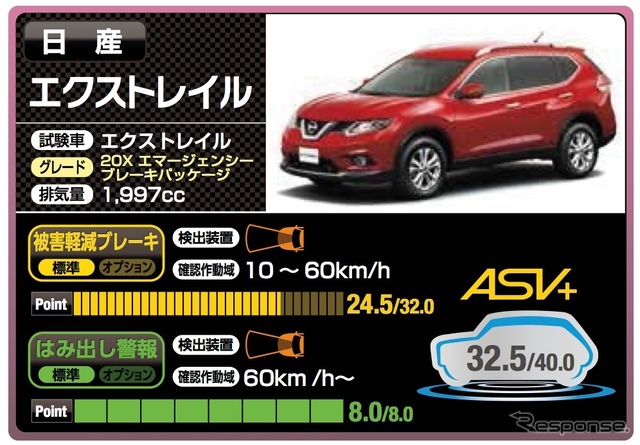 日産エクストレイル(32.5点)