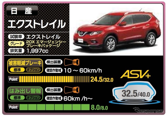 日産エクストレイル（32.5点）