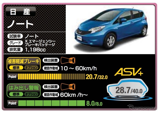 日産ノート（28.7点）