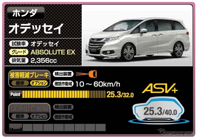 ホンダ オデッセイ(25.3点)