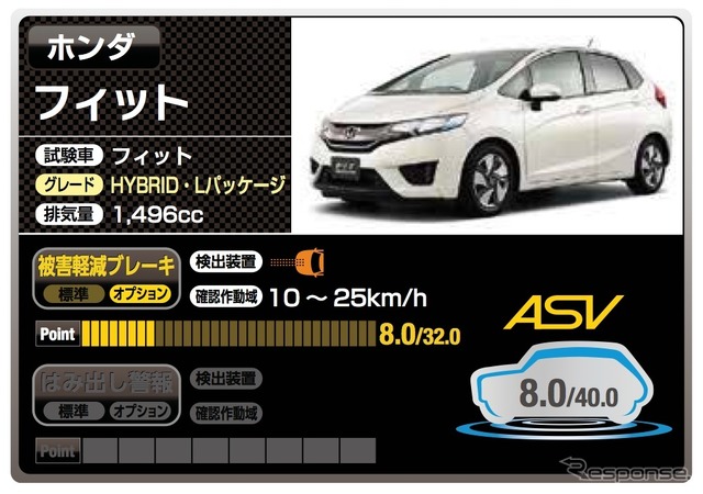 ホンダ フィット(8.0点)