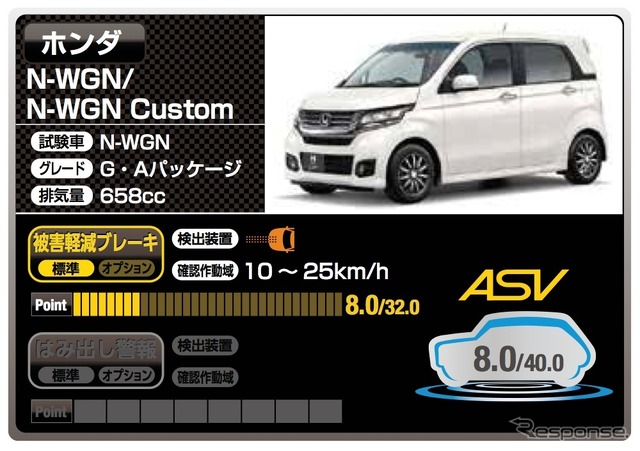 ホンダ N-WGN / N-WGNカスタム（8.0点）