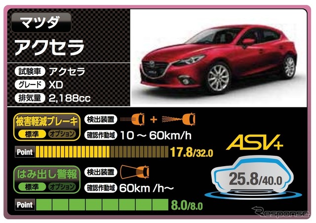 マツダ アクセラ（25.8点）