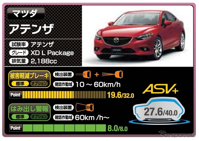 マツダ アテンザ(27.6点)
