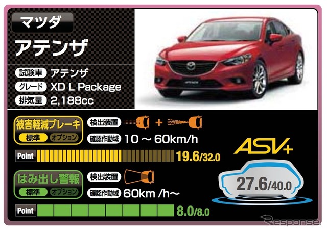 マツダ アテンザ（27.6点）