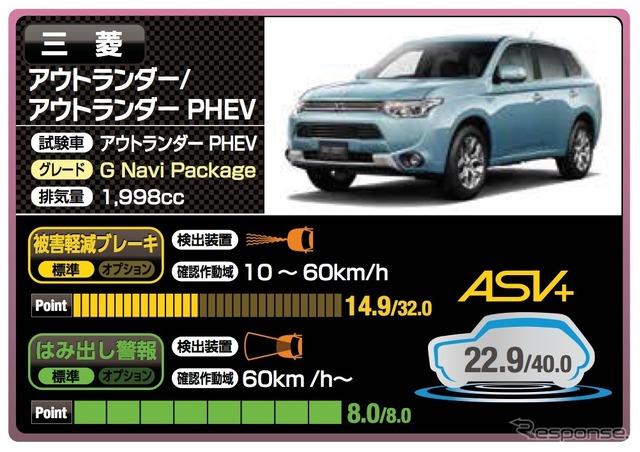 三菱 アウトランダーPHEV（22.9点）