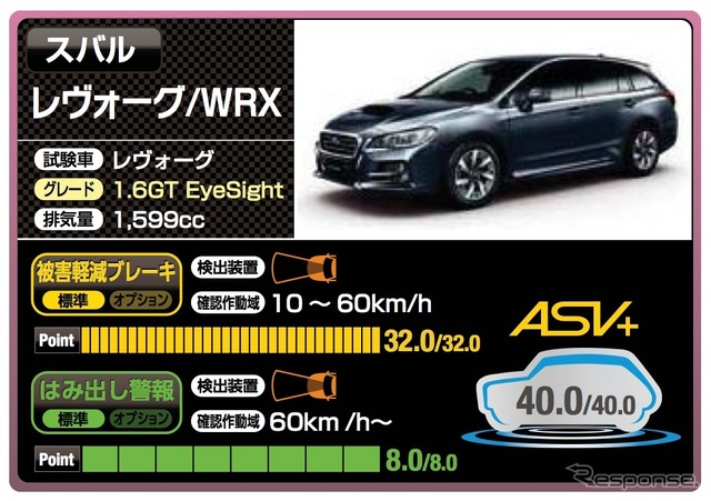 スバル レヴォーグ / WRX（40点）