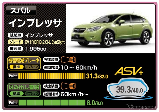 スバル インプレッサ（39.3点）