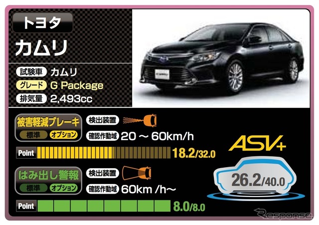 トヨタ カムリ(26.2点)