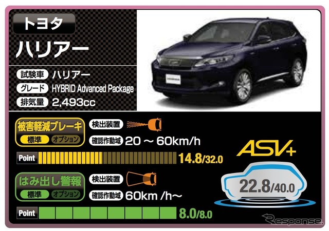 トヨタ ハリアー(22.8点)