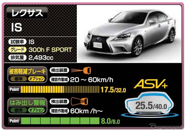 レクサス IS(25.5点)