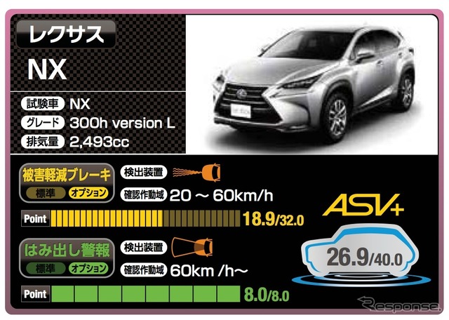レクサス NX(26.9点)