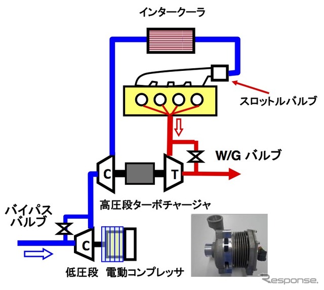 電動タービンを使って過渡特性を向上させる電動2ステージターボのシステム図