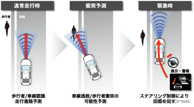 ホンダセンシング 歩行者事故低減ステアリング イメージ