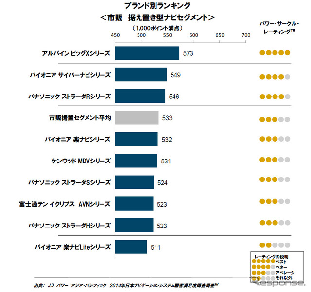 市販ナビ・ブランド別ランキング