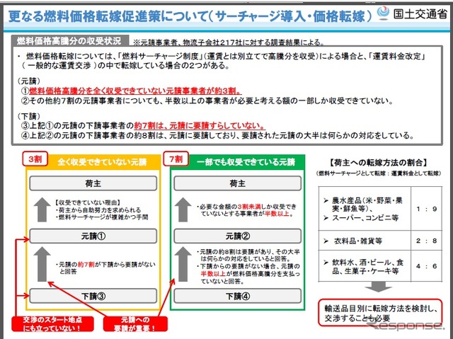 燃料価格転嫁促進について(国土交通省資料より)