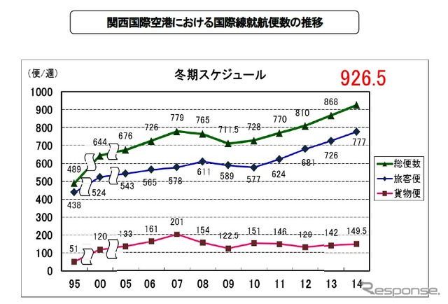 関西国際空港、航空機発着スケジュールの推移