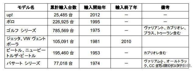 正規輸入したフォルクスワーゲンの主要モデル別累計正規輸入台数
