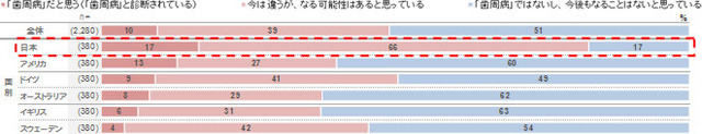 自分が歯周病だと思うか