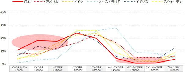 普段使っている歯ブラシの価格