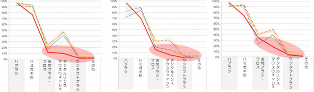 各シーンごとで歯みがきに使用してるアイテム