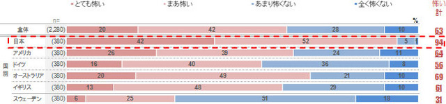 「感染症」に対する恐怖感