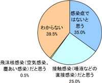 「歯周病=感染症」であることの認知