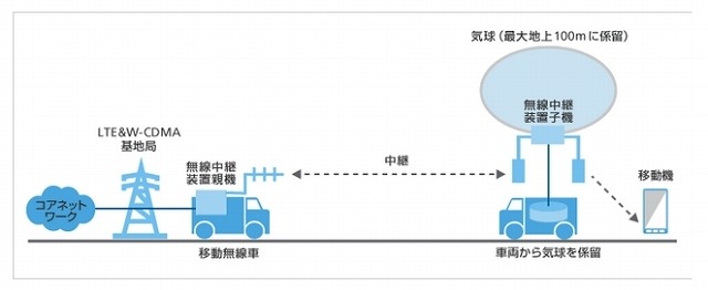 陸上（車載）係留気球での構成