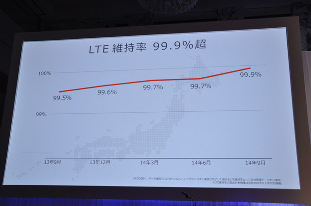 「通話時にハンドダウンされて3Gサインが表示されない」ことを示すLTE維持率は99.9%の高い数値を記録