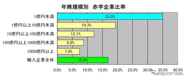 帝国データバンク、輸入企業の実態調査