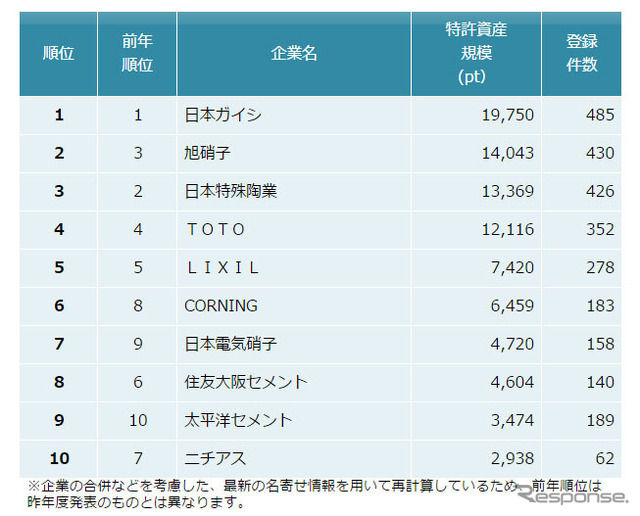 窯業 特許資産規模ランキング
