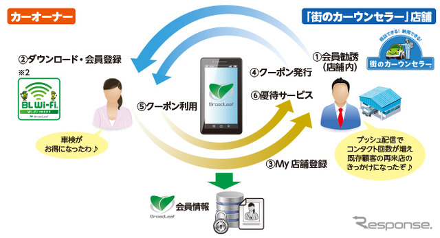 「カーウンセラーパス」を利用したCRMサービスのイメージ