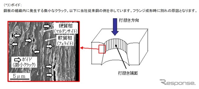 JFEスチール、「高伸び-伸びフランジ型高張力合金化溶融亜鉛めっき鋼板」を開発