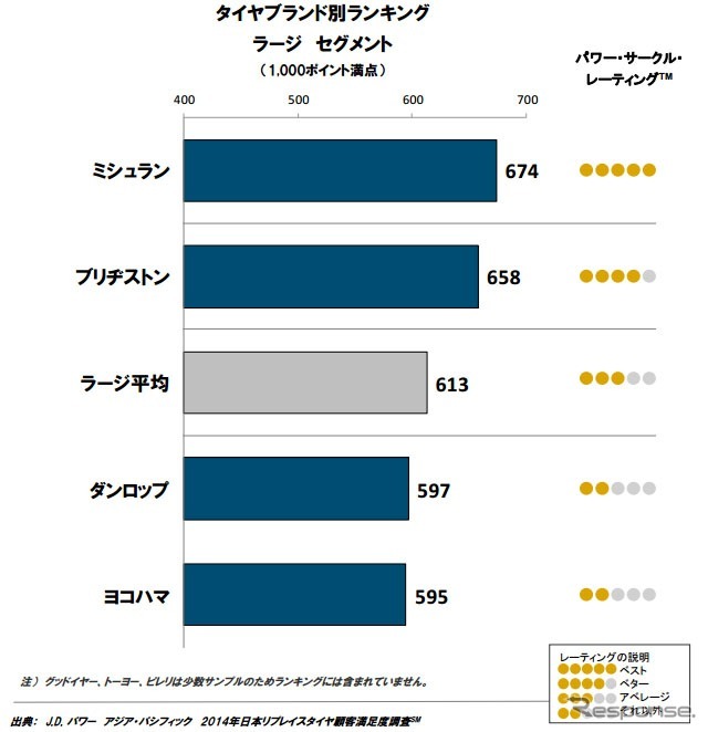 リプレイスタイヤ顧客満足度・ラージ