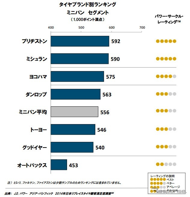 リプレイスタイヤ顧客満足度・ミニバン