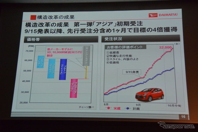 マレーシア 新型国民車 アジア
