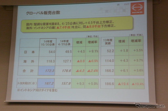 日野自動車 決算会見