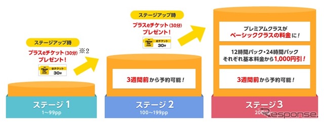 TCPプログラムのステージの優遇内容