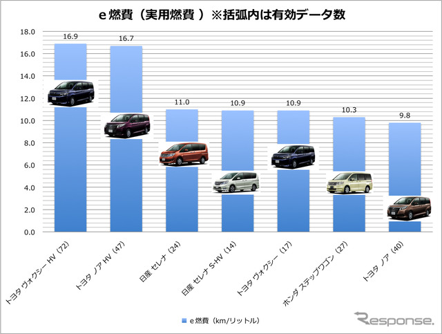 ミニバン 実用燃費(e燃費データ)