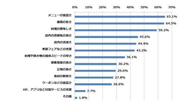 あなたが「ファミリーレストランに求めること」について、当てはまるものをお答えください。