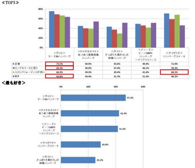 あなたは各ファミレスのハンバーグについてどのように思いますか。(複数回答)また、その中で最も好きなハンバーグをお答えください。