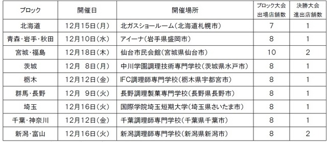 ブロック大会開催スケジュール及び出場店舗数