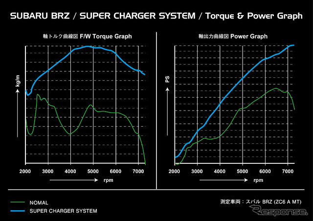 ゼロスポーツのスバルBRZ向けスーパーチャージャーシステム