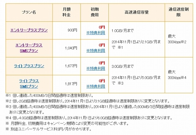 データSIMプラン比較表
