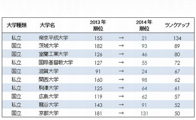 ランキング上昇率が高い大学、ベスト10