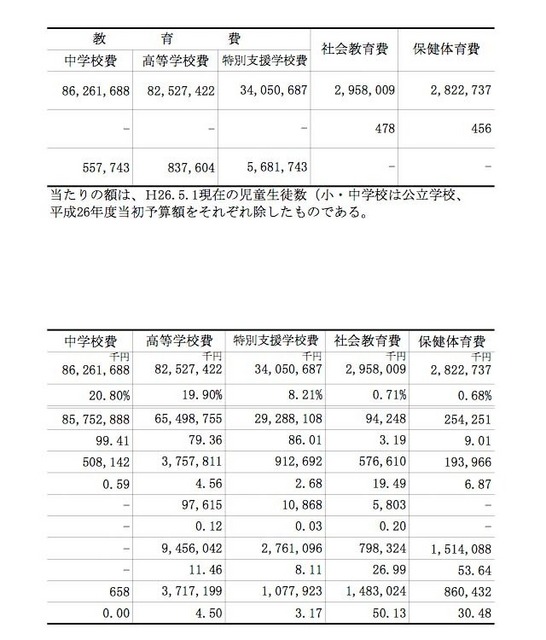 1人あたりの教育予算、項別・性質別予算（2/2）