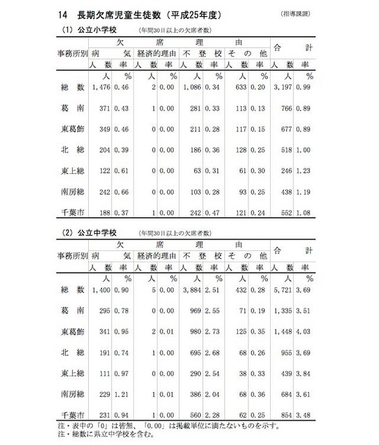 長期欠席児童生徒数（平成25年度）