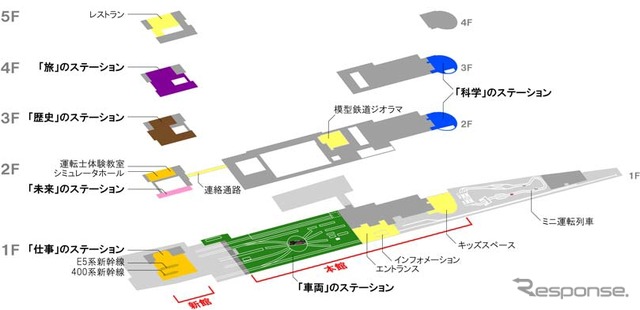 リニューアル後の各階の展示ゾーン。新館では「仕事」「未来」「歴史」「旅」をテーマにした展示を行う。