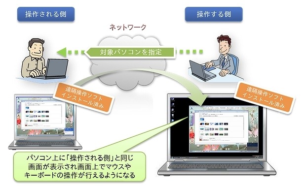 遠隔操作ソフトによる遠隔操作のイメージ